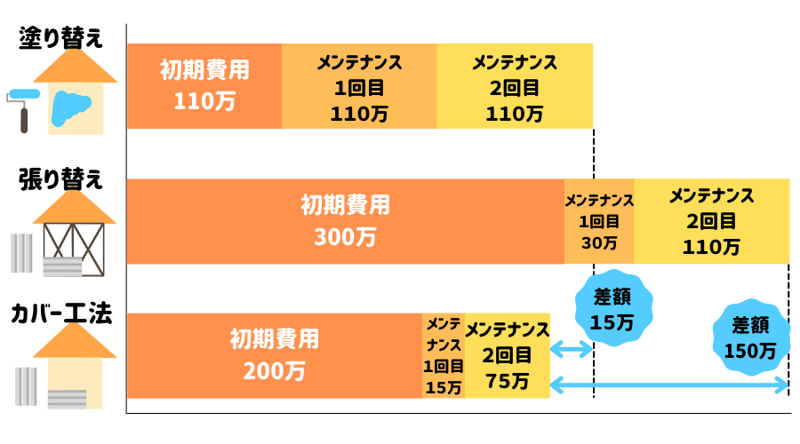 外壁の張り替え工事とは 気になる費用や工期も詳しく解説 外壁塗装ほっとらいん