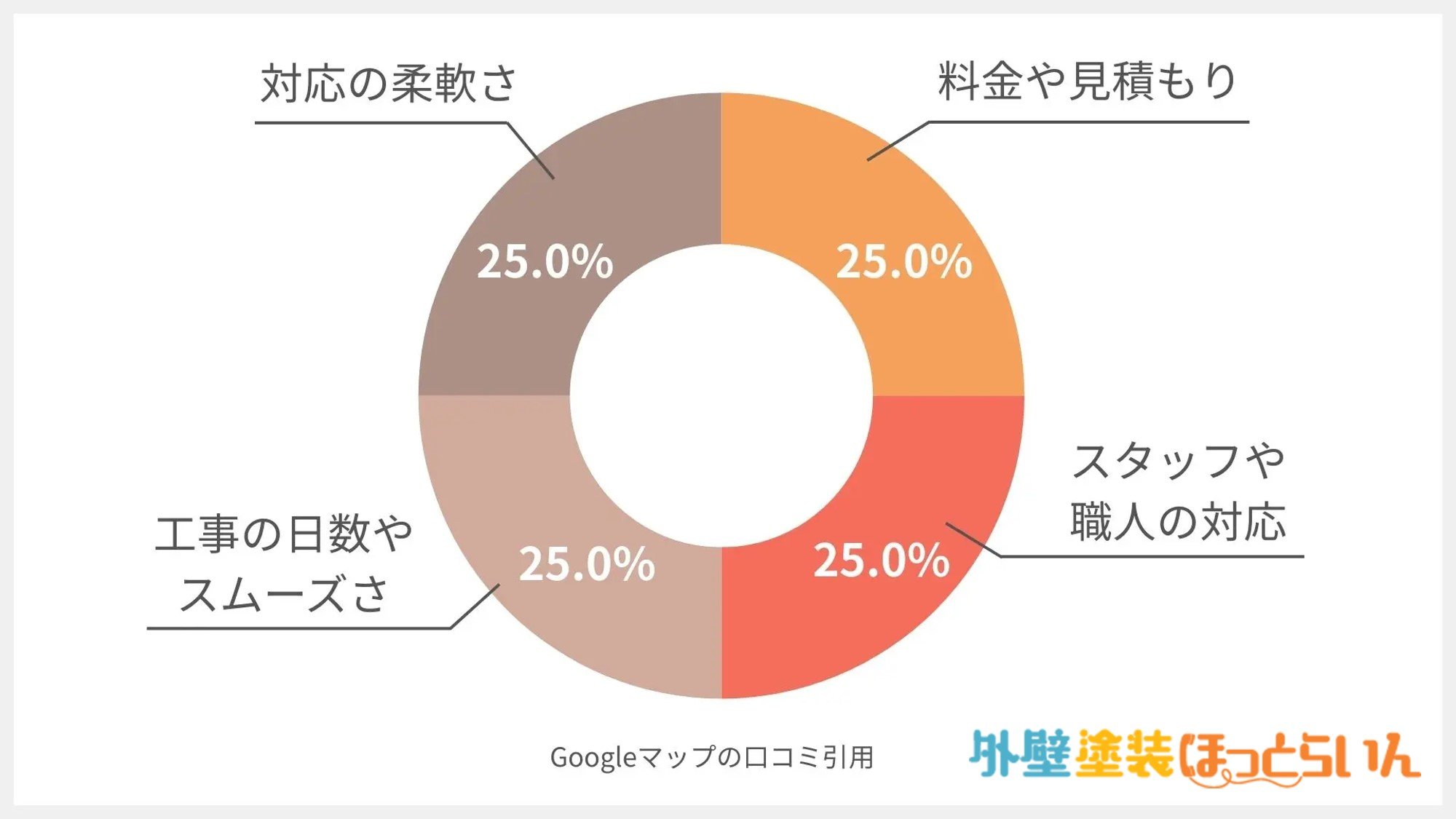 アークスプロタイムズ草加・八潮店の口コミ分析