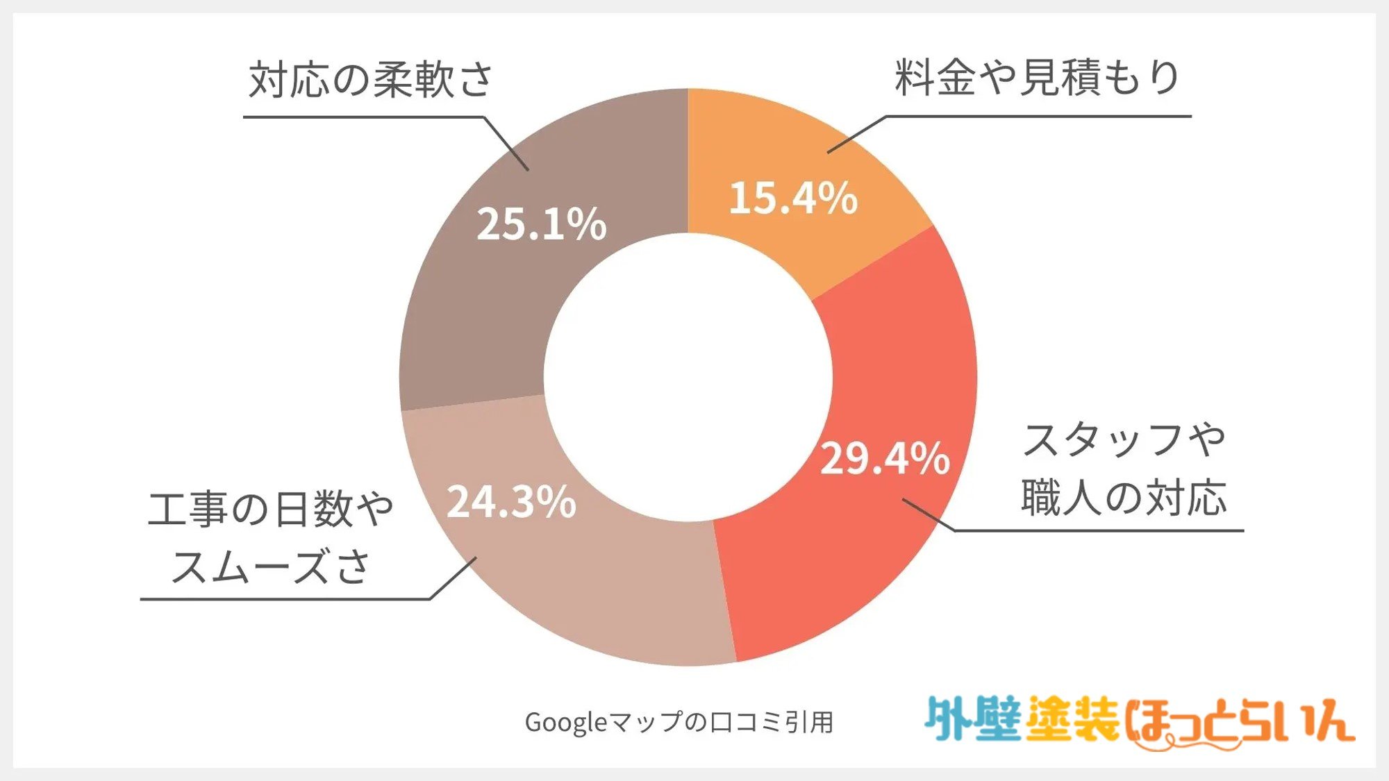 ガイソー足立店の口コミ分析