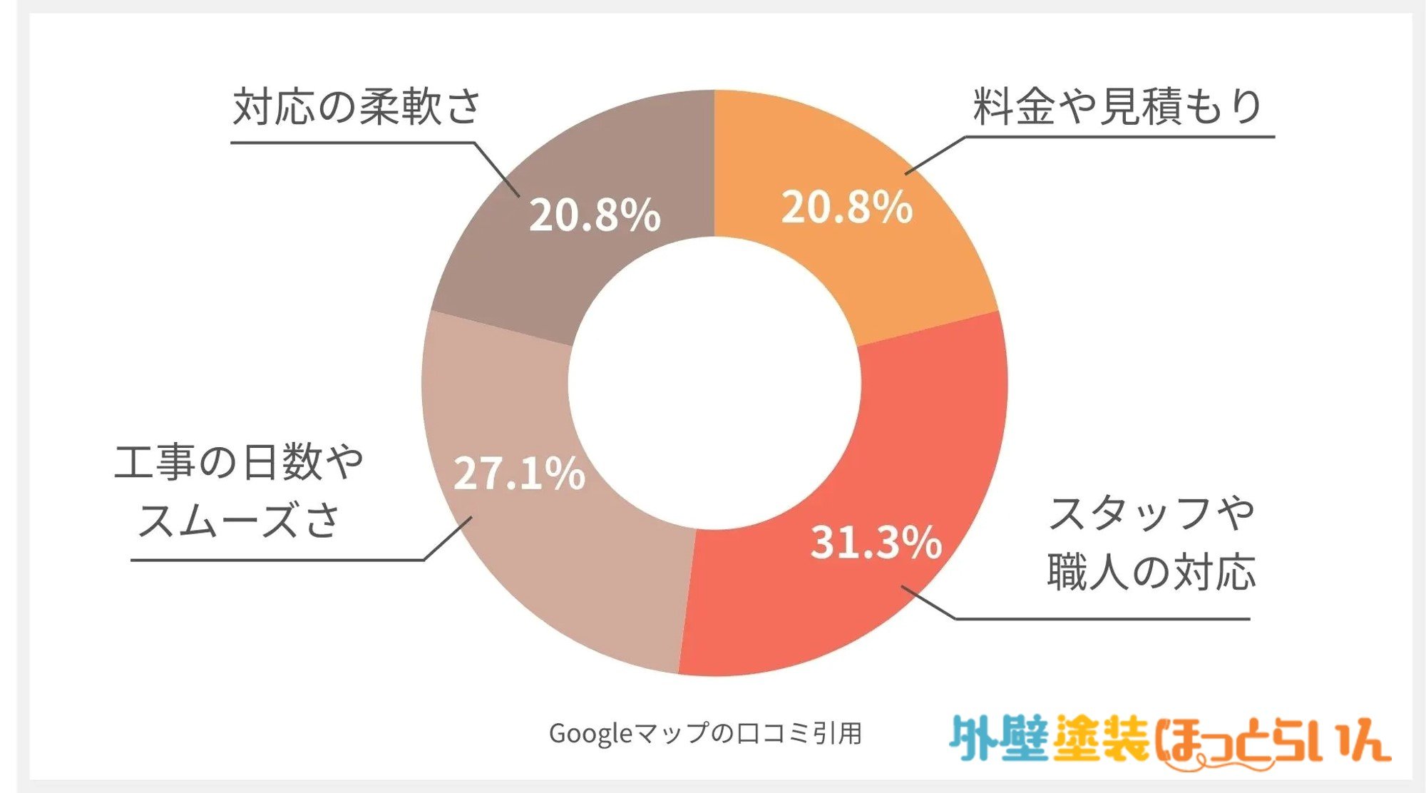 キンドリーホームの口コミ分析