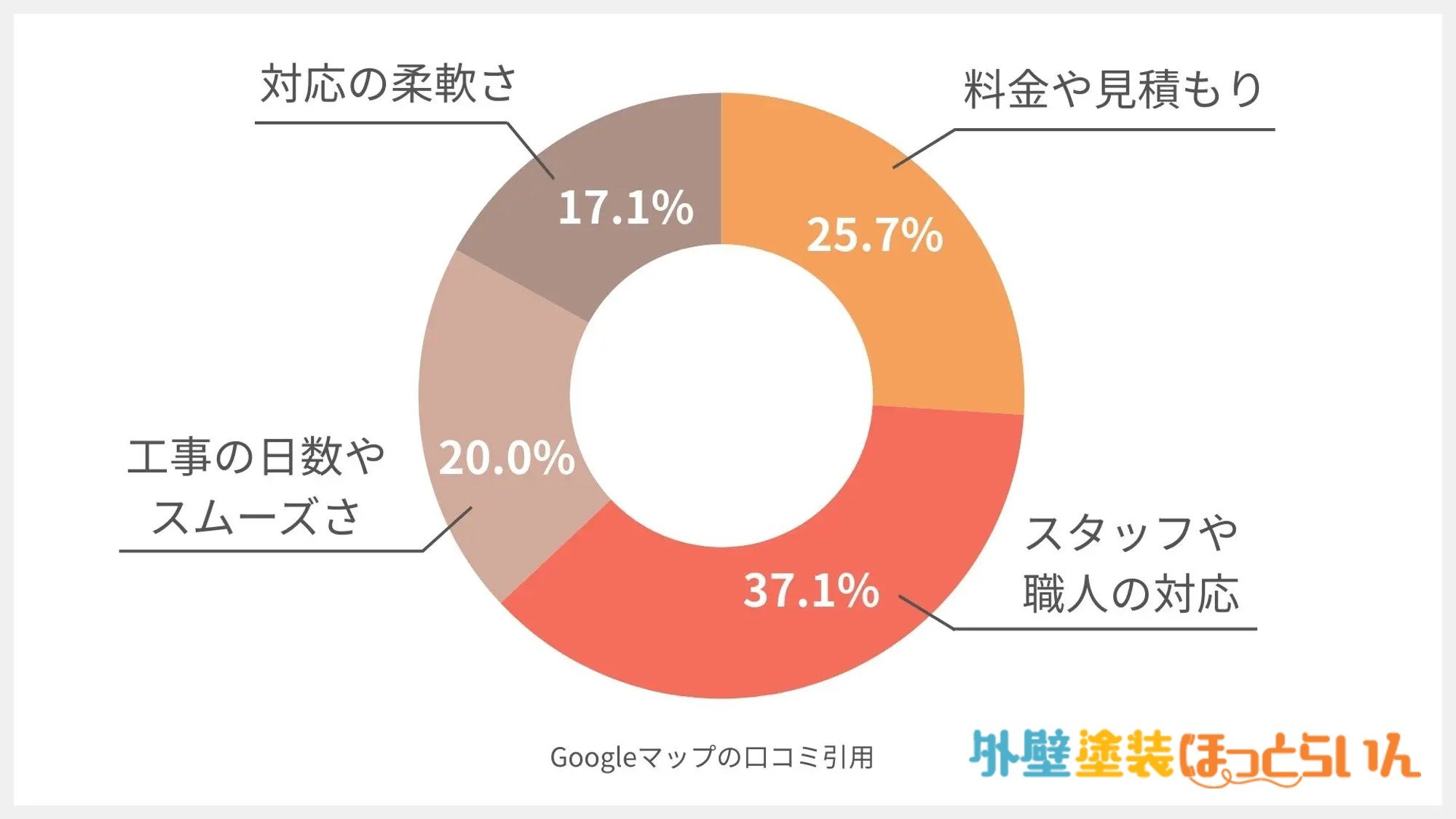 ファミリペイントの口コミ分析