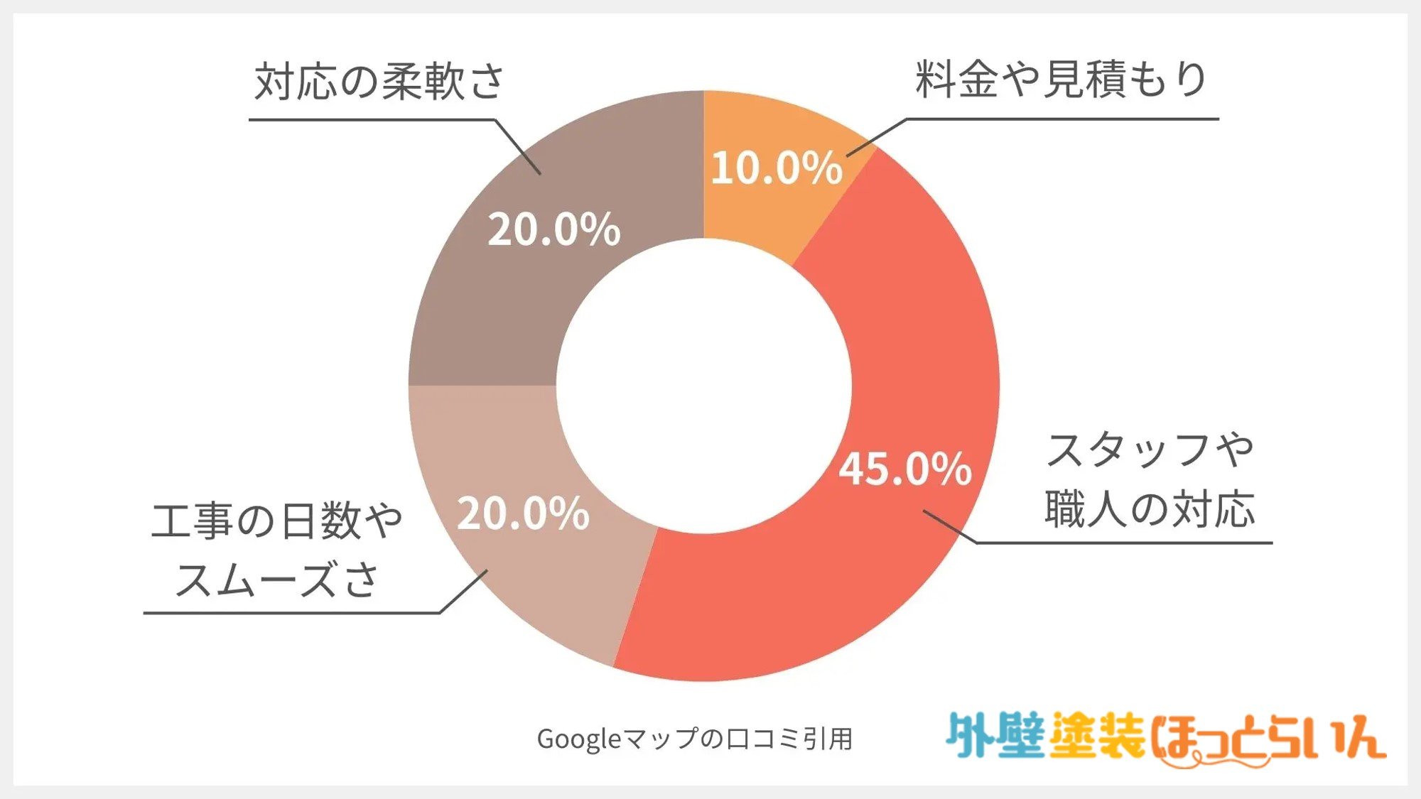 有限会社アート工務店の口コミ分析