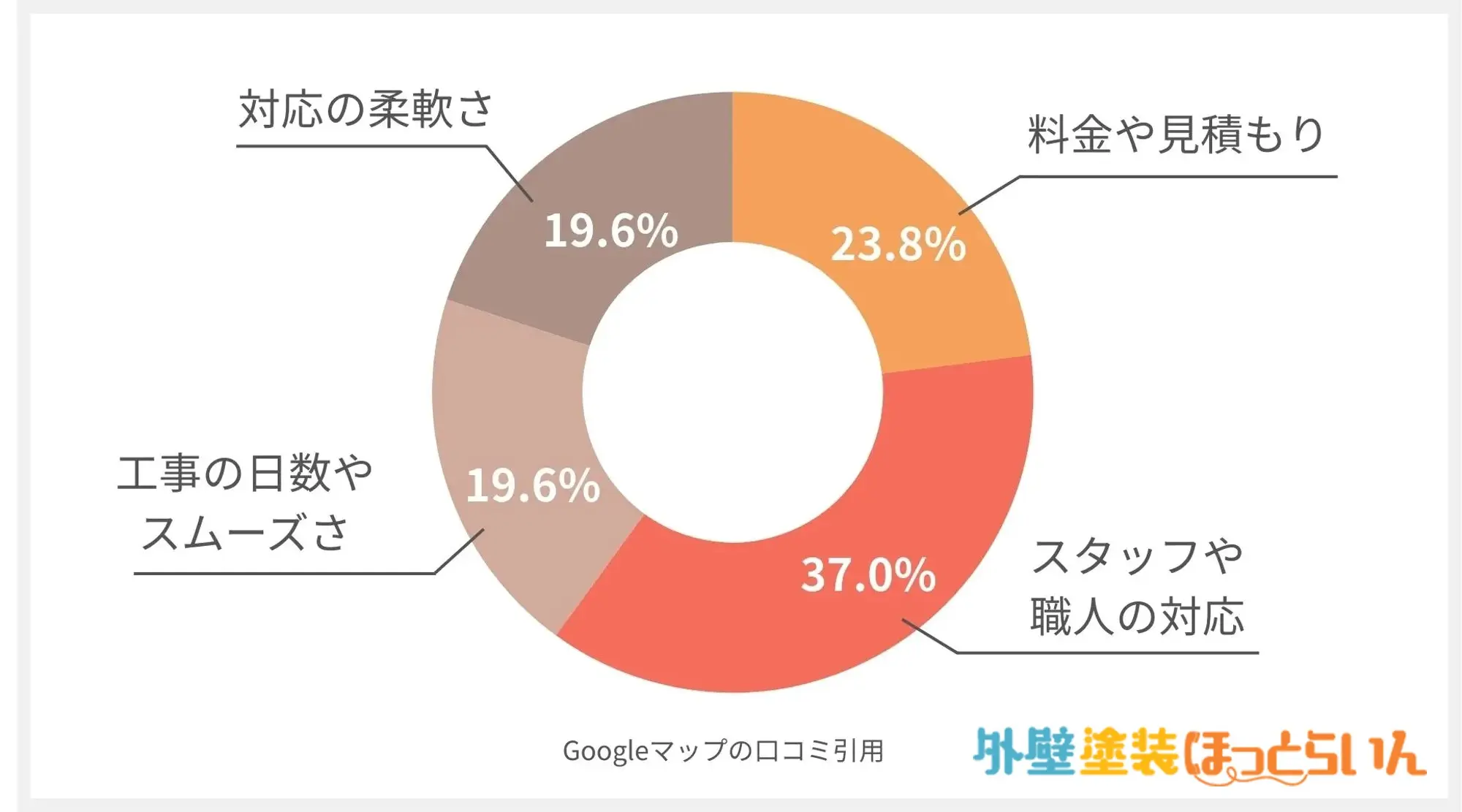 株式会社HAMA塗装の口コミ分析