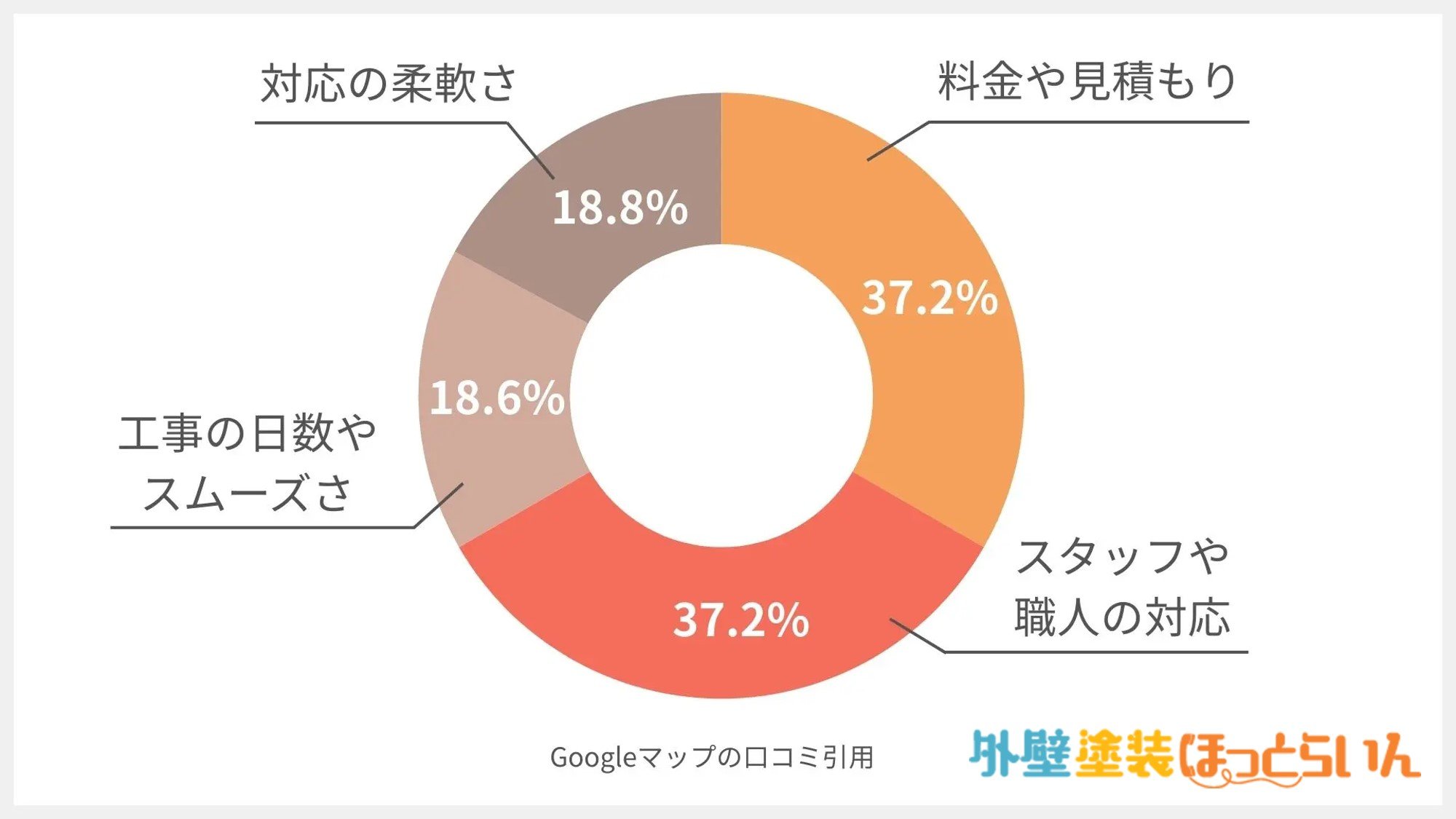 深井塗装足立本店ショールームの口コミ分析
