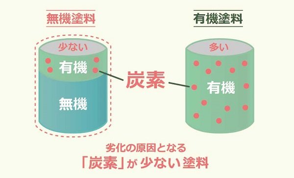 無機塗料の構造