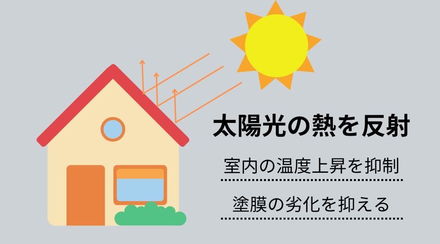 太陽光の熱を反射