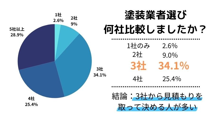 業者選び何社比較したか