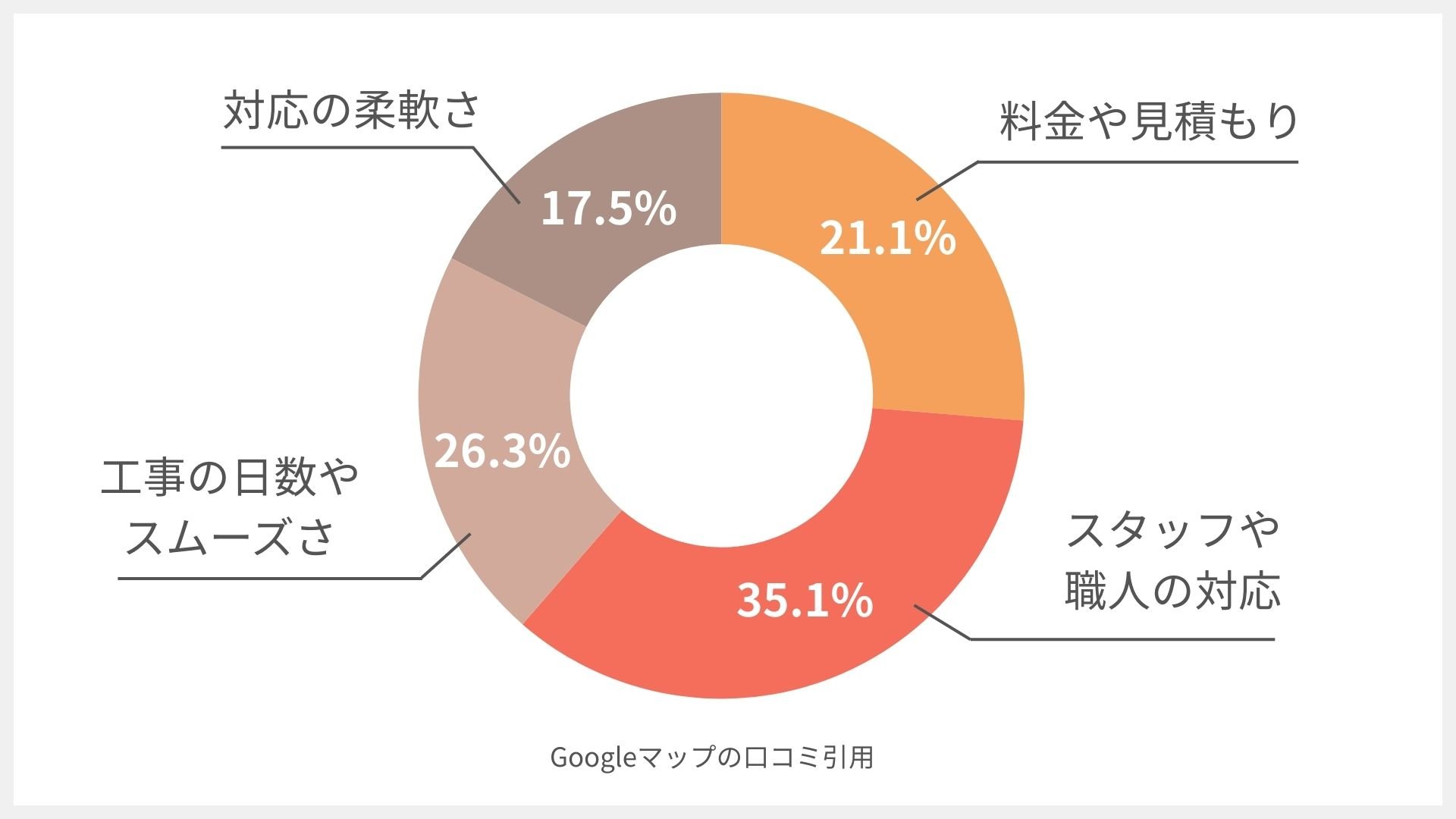テクアートの口コミ円グラフ