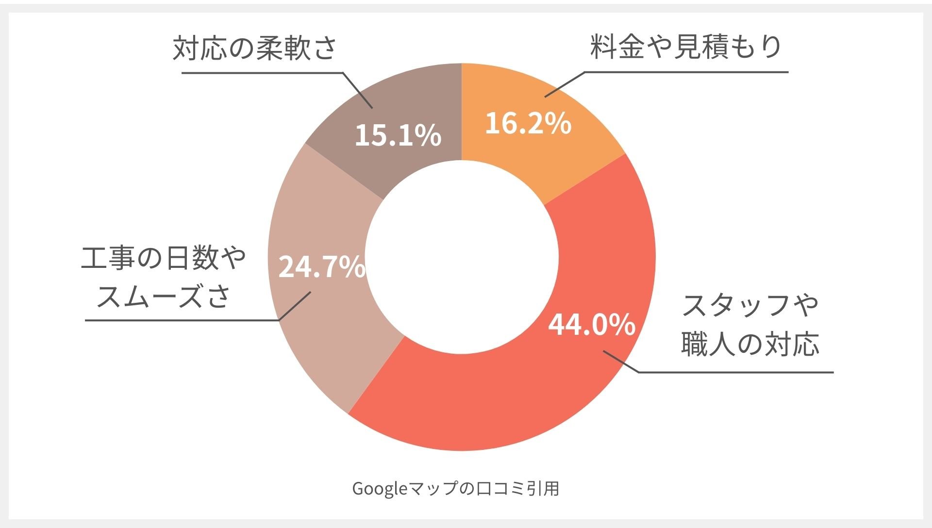 色彩デザインの口コミ分析