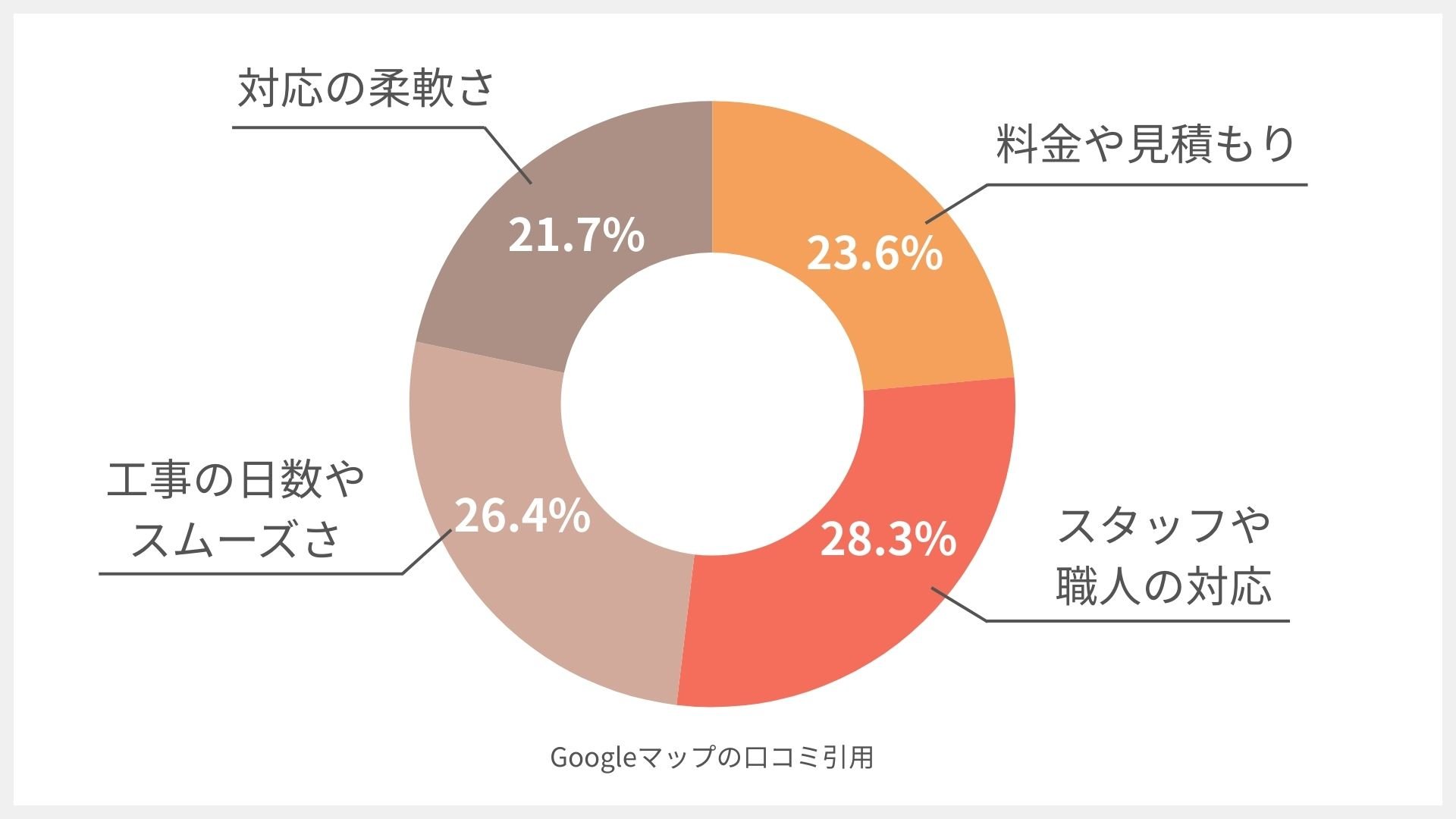 ガイソー東大阪店の円グラフ