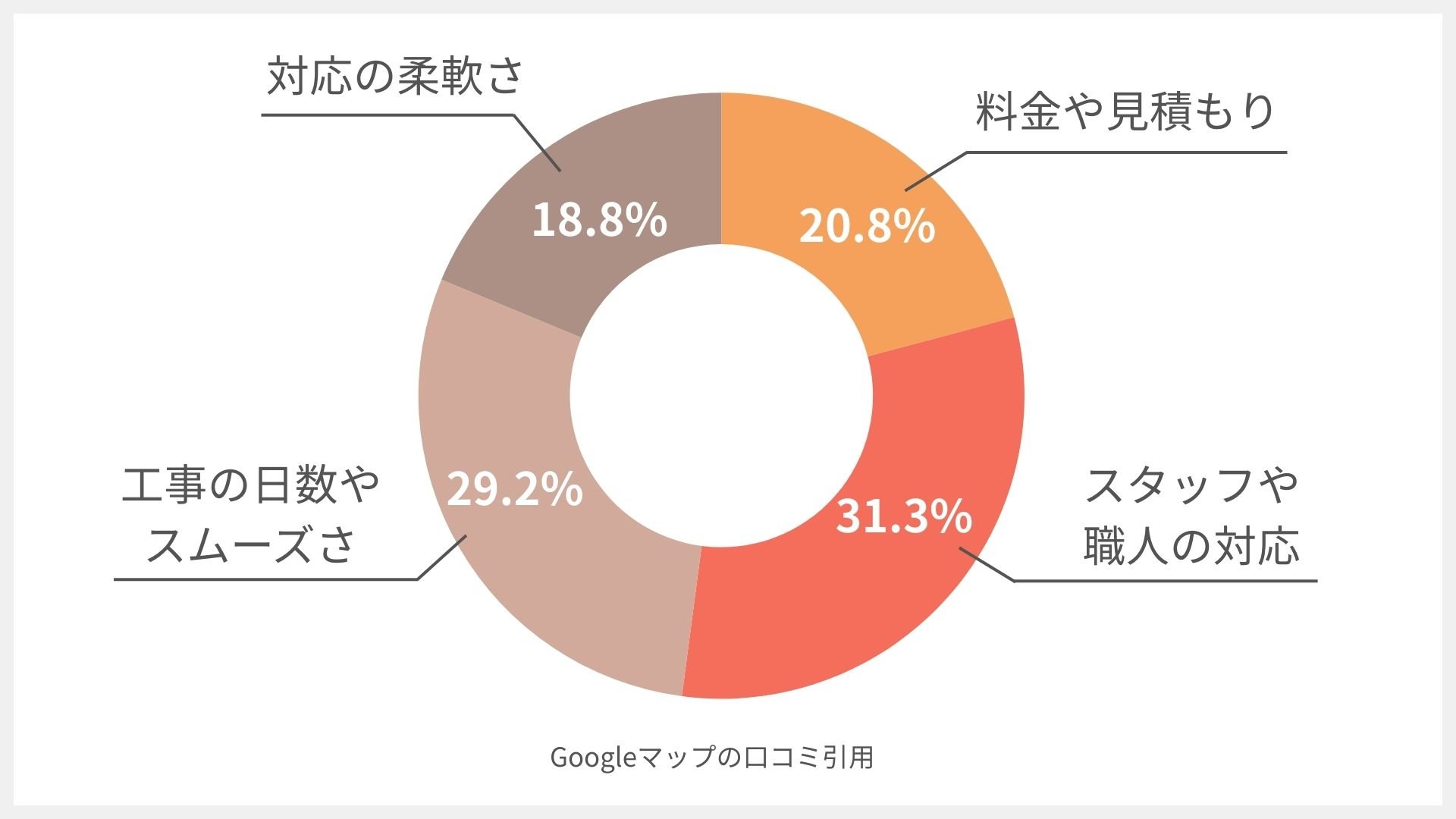 ビリーフデザインの円グラフ