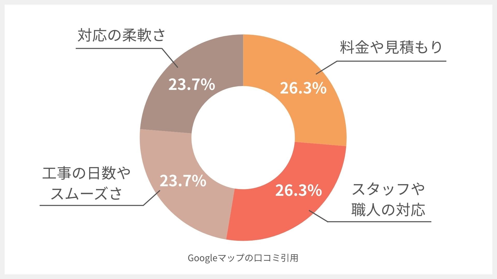 プロタイムズ大阪北店株式会社リキれんの円グラフ