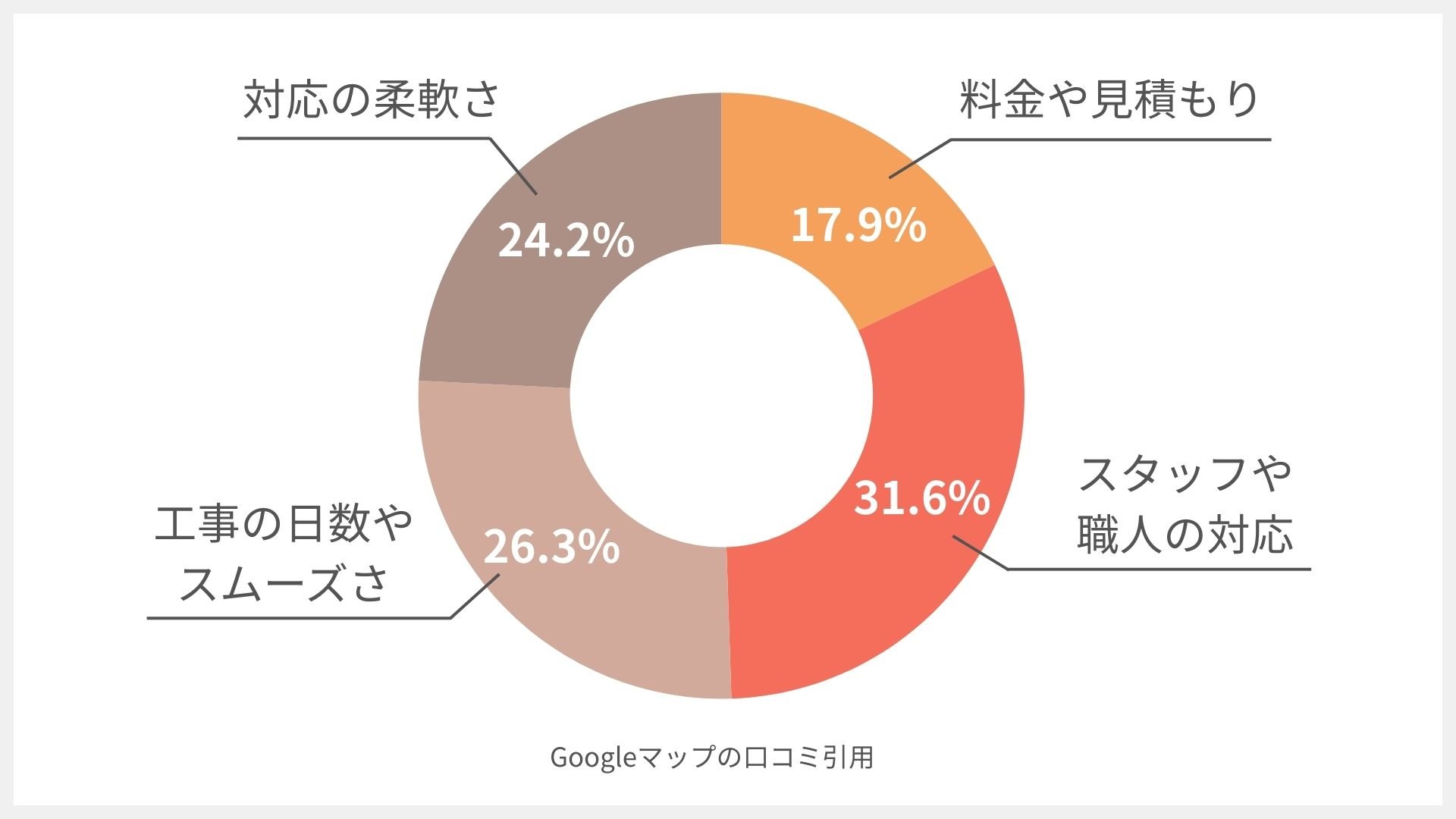 リフォラボ船橋の円グラフ