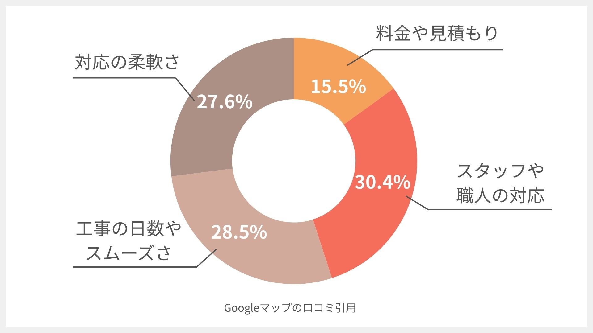 リフォーム創研-船橋ショールームの円グラフ