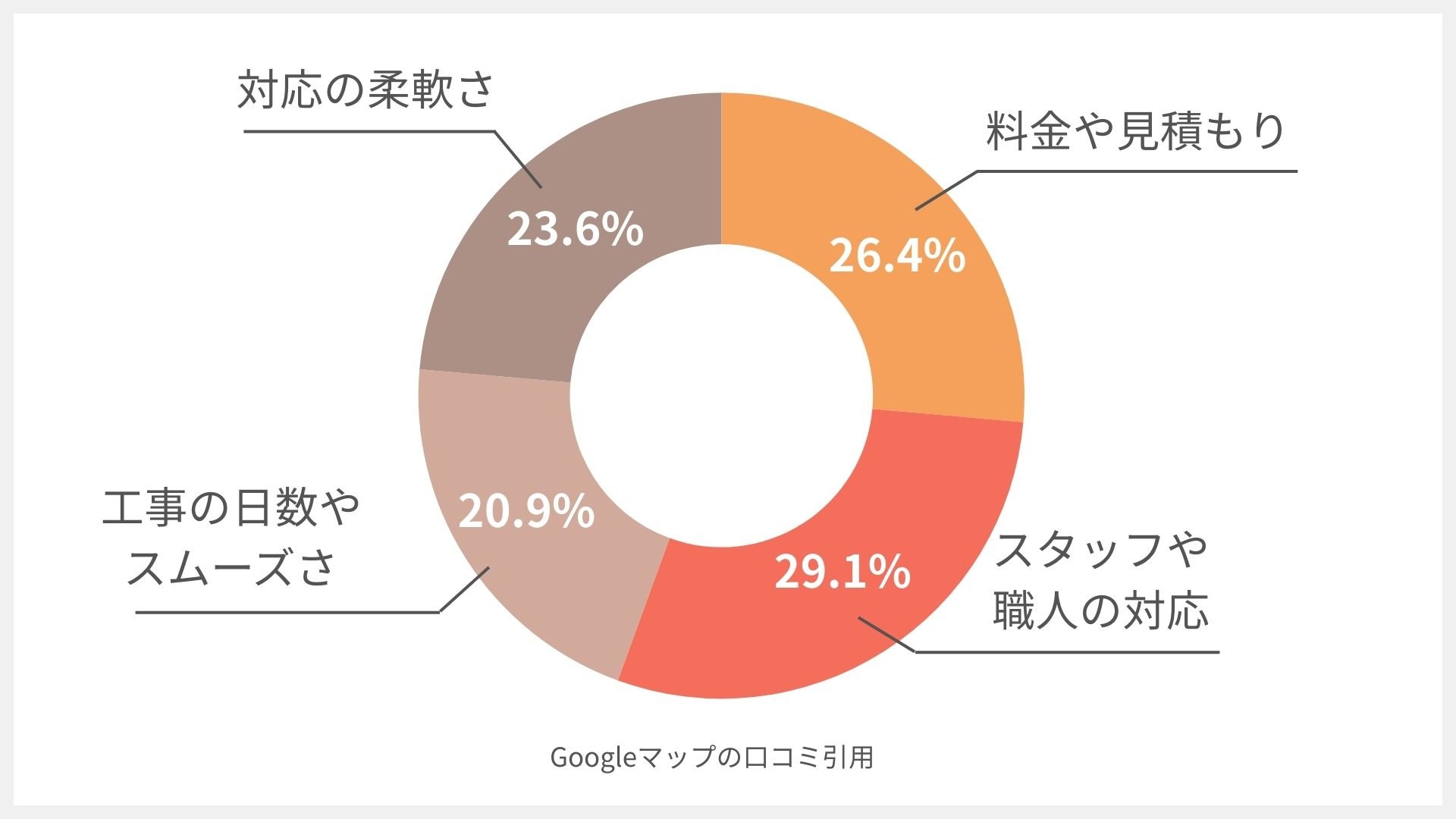 株式会社W-Winの口コミ円グラフ