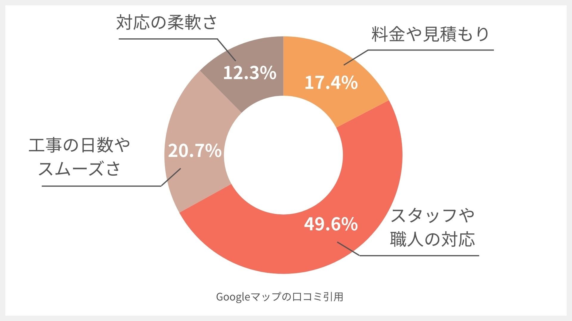 株式会社美匠の口コミ円グラフ