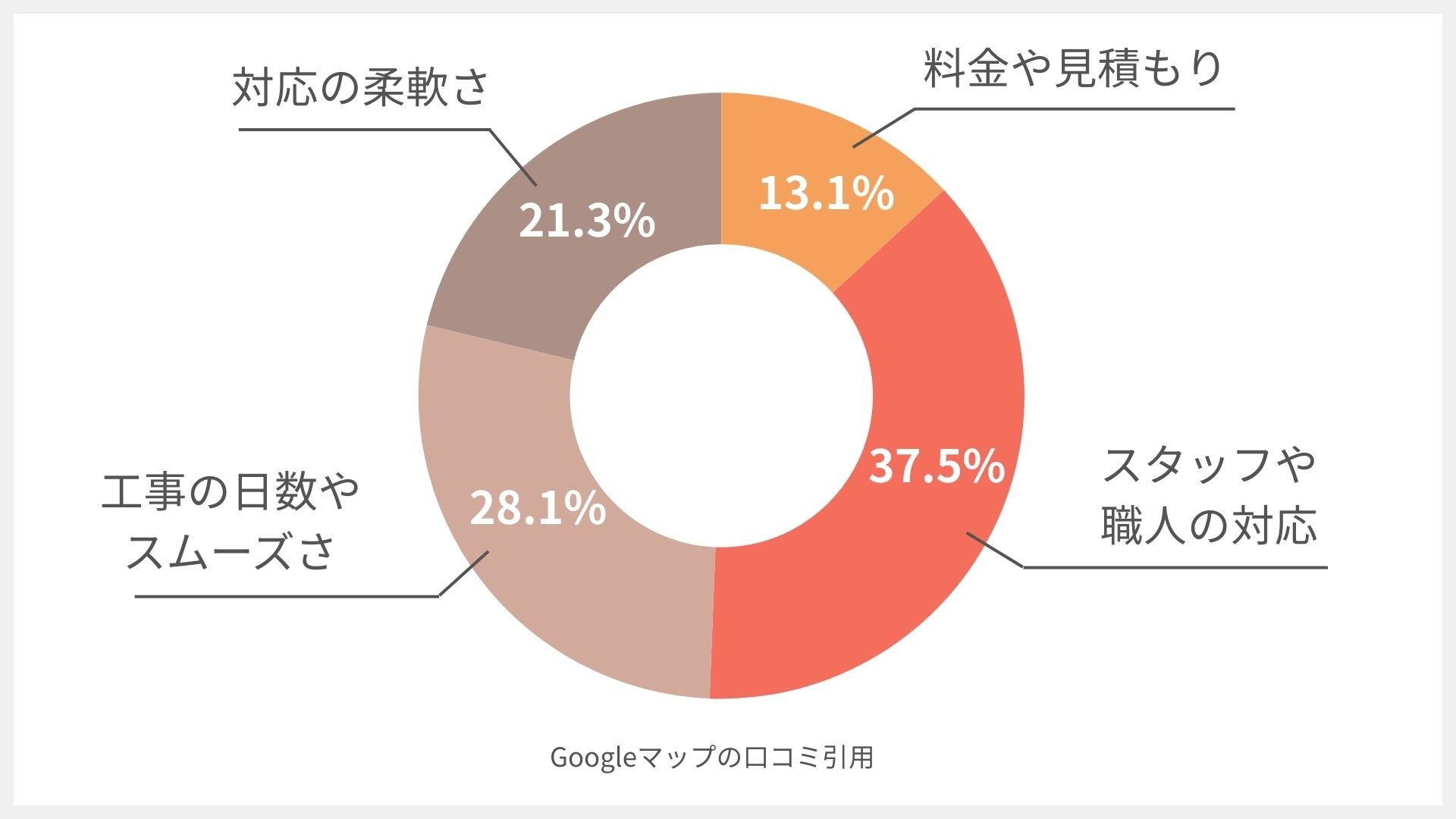 株式会社四葉建装の口コミ円グラフ