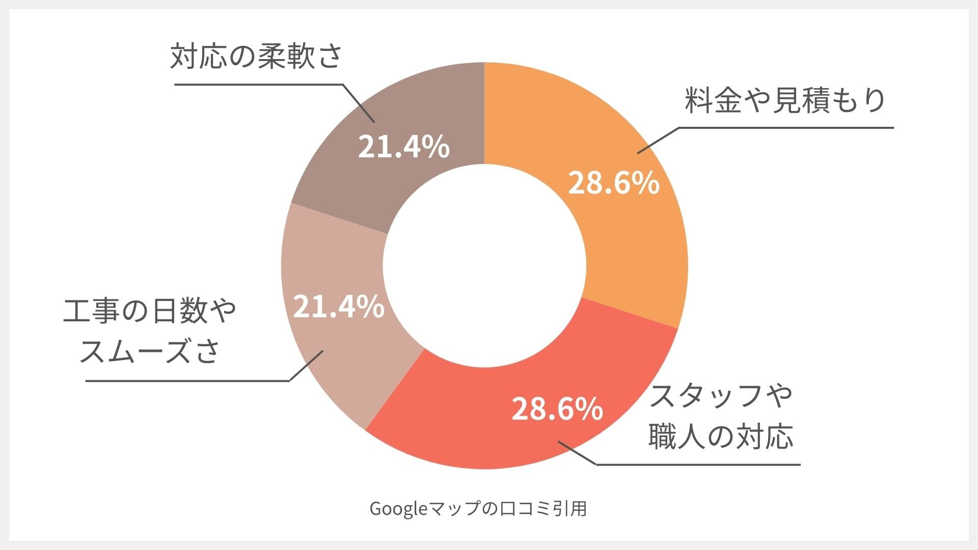 遠藤建装の口コミ円グラフ
