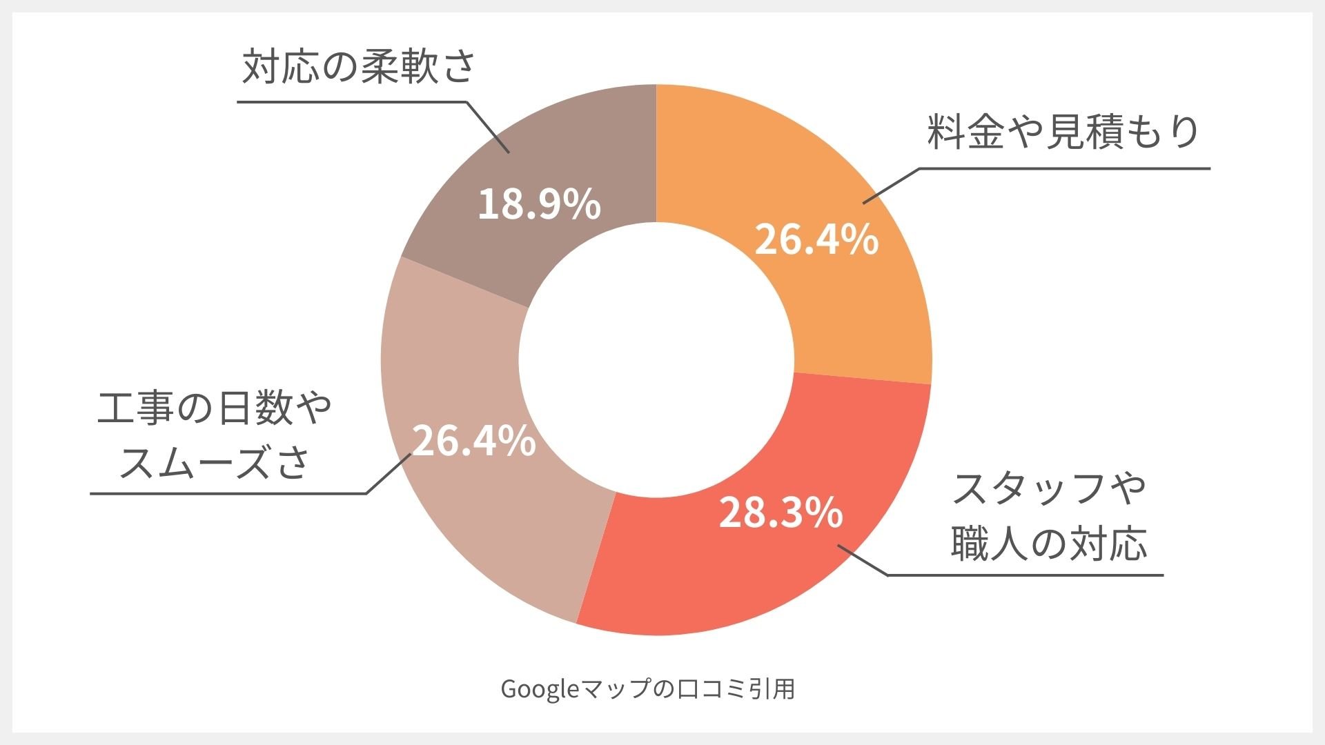 株式会社-雅の円グラフ