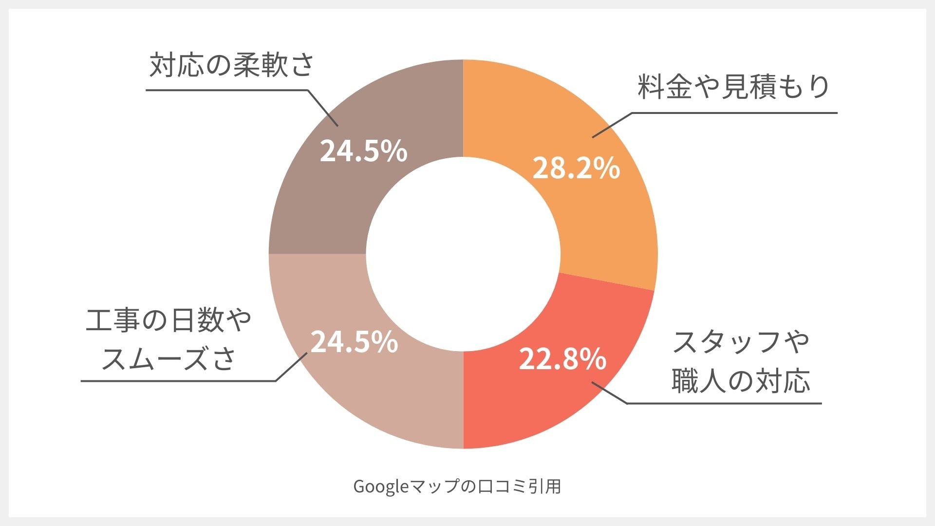 株式会社TRSの口コミ円グラフ