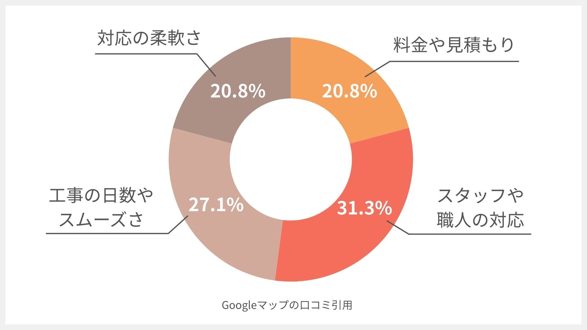 株式会社佐倉産業の円グラフ