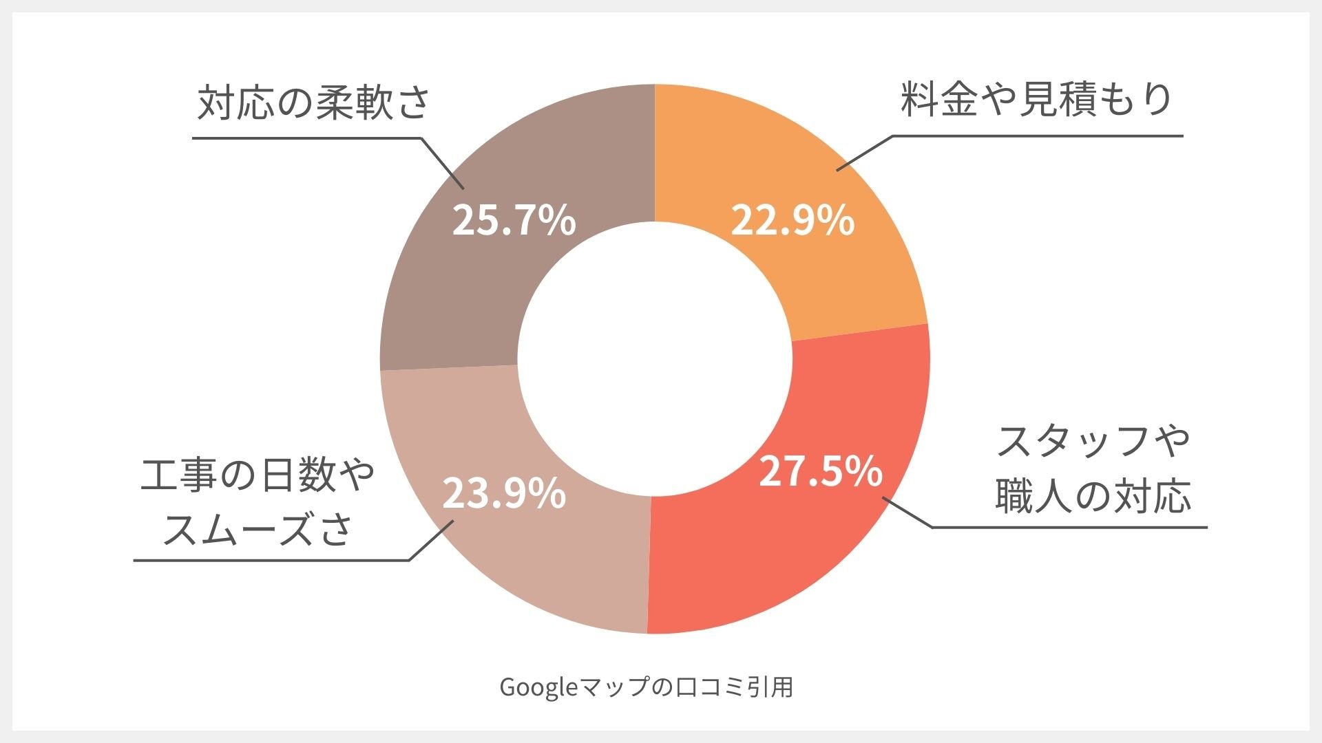 株式会社我妻塗装の円グラフ