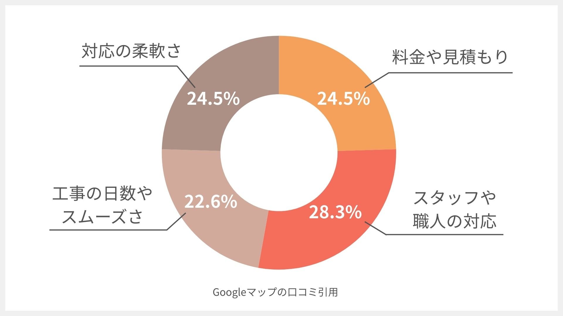 池本塗装の円グラフ