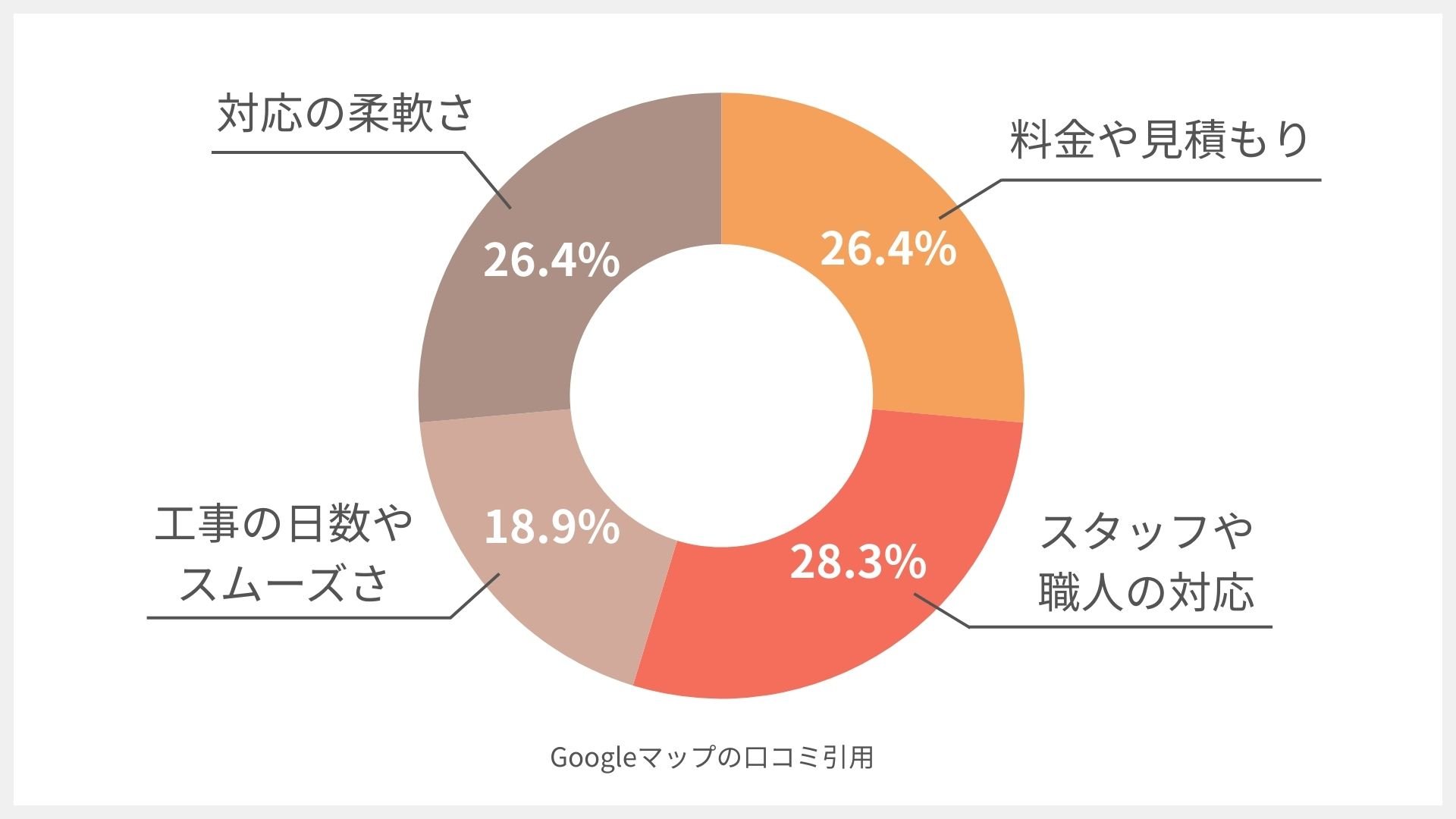 滝下建装の円グラフ