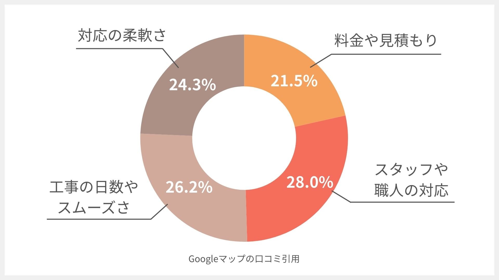 （株）エース｜住まいるヒーローズの円グラフ